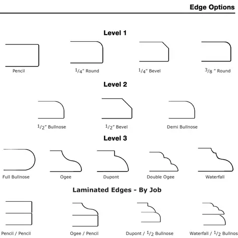 Edge chart. Level 1: pencil, 1/4 inch round, 1/4 inch bevel, 3/8 inch round. Level 2: 1/2 inch bullnose, 1/2 inch bevel, demi bullnose. Level 3: full bullnose, ogee, Dupont, double ogee, waterfall. Laminated edges, by job: pencil / pencil, ogee / pencil, Dupont / 1/2 inch bullnose, waterfall / 1/2 inch bullnose.